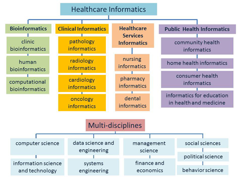 informatics healthcare information